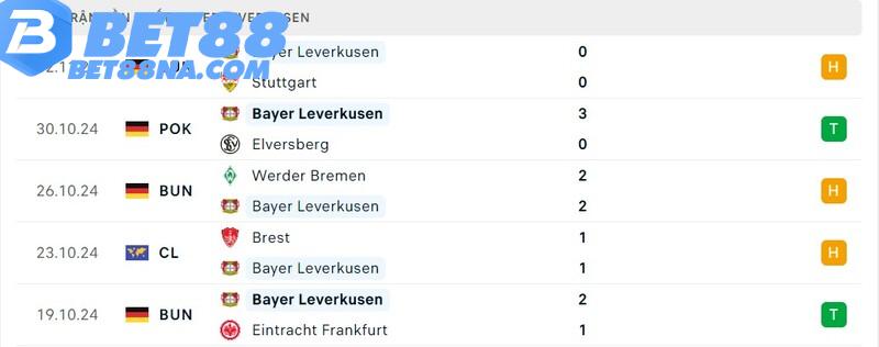 Phong độ của Leverkusen