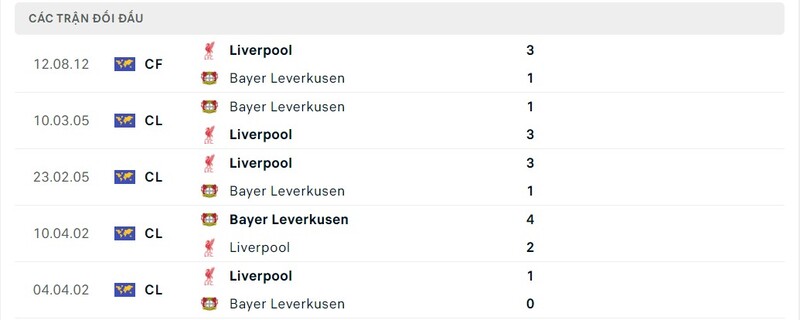 Thành tích đối đầu Liverpool vs Leverkusen trong quá khứ